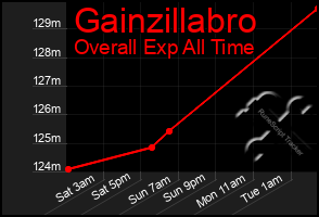 Total Graph of Gainzillabro