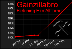 Total Graph of Gainzillabro