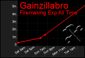 Total Graph of Gainzillabro
