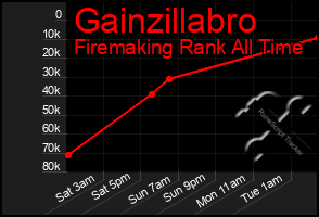 Total Graph of Gainzillabro