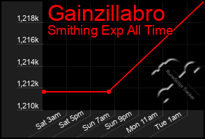 Total Graph of Gainzillabro