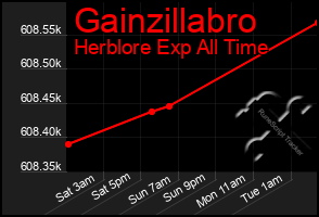 Total Graph of Gainzillabro