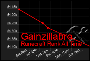 Total Graph of Gainzillabro