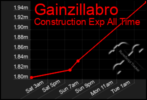 Total Graph of Gainzillabro