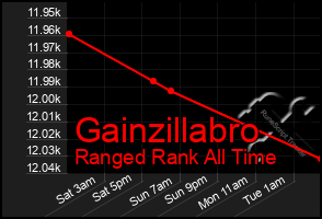 Total Graph of Gainzillabro