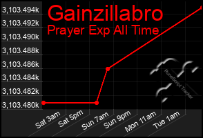 Total Graph of Gainzillabro