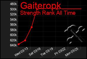 Total Graph of Gaiteropk