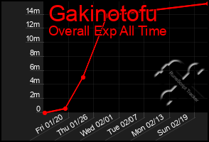 Total Graph of Gakinotofu