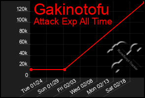 Total Graph of Gakinotofu
