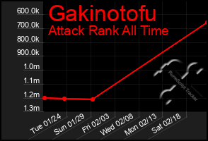 Total Graph of Gakinotofu
