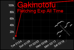 Total Graph of Gakinotofu
