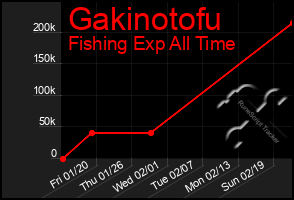Total Graph of Gakinotofu
