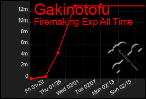 Total Graph of Gakinotofu