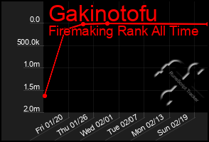 Total Graph of Gakinotofu