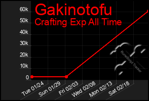 Total Graph of Gakinotofu