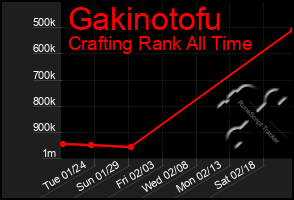 Total Graph of Gakinotofu