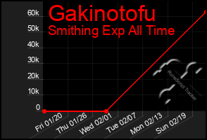Total Graph of Gakinotofu