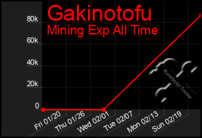 Total Graph of Gakinotofu