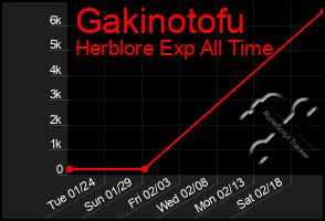 Total Graph of Gakinotofu