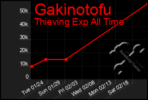 Total Graph of Gakinotofu