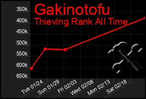 Total Graph of Gakinotofu