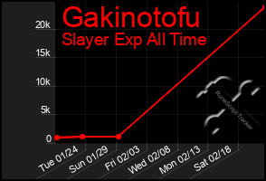 Total Graph of Gakinotofu