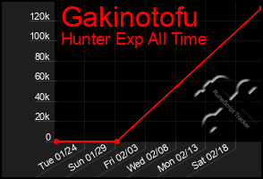 Total Graph of Gakinotofu