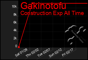 Total Graph of Gakinotofu