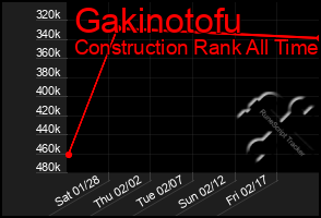 Total Graph of Gakinotofu