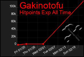 Total Graph of Gakinotofu
