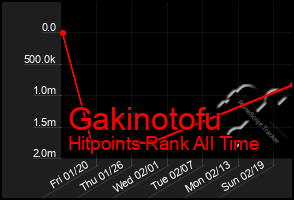 Total Graph of Gakinotofu