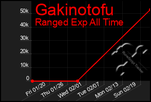 Total Graph of Gakinotofu