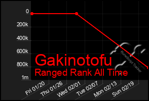 Total Graph of Gakinotofu