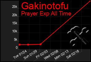 Total Graph of Gakinotofu