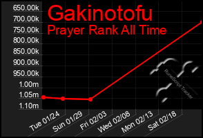 Total Graph of Gakinotofu