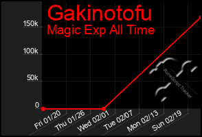 Total Graph of Gakinotofu