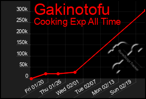 Total Graph of Gakinotofu