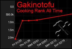 Total Graph of Gakinotofu