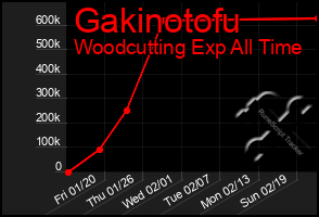 Total Graph of Gakinotofu