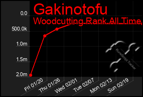 Total Graph of Gakinotofu