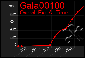 Total Graph of Gala00100