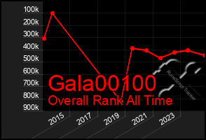 Total Graph of Gala00100