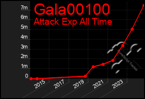 Total Graph of Gala00100