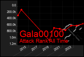 Total Graph of Gala00100