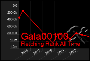 Total Graph of Gala00100