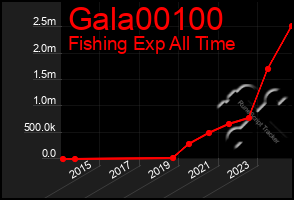 Total Graph of Gala00100