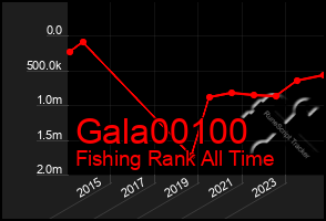 Total Graph of Gala00100