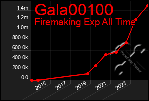 Total Graph of Gala00100