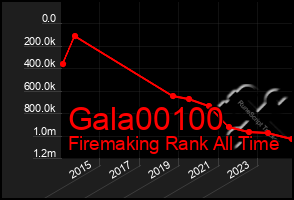 Total Graph of Gala00100