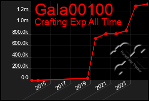 Total Graph of Gala00100